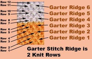 A Garter Stitch is formed by knitting each row with just KNIT STITCHES. One Garter Ridge consists of 2 knitted rows.